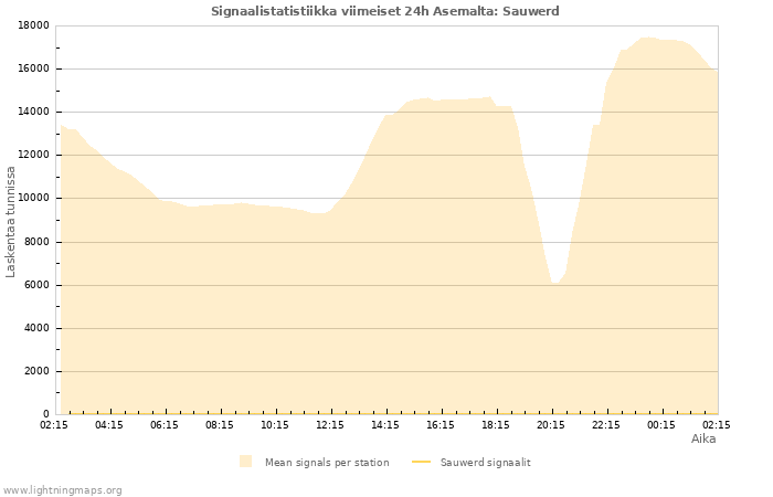 Graafit: Signaalistatistiikka