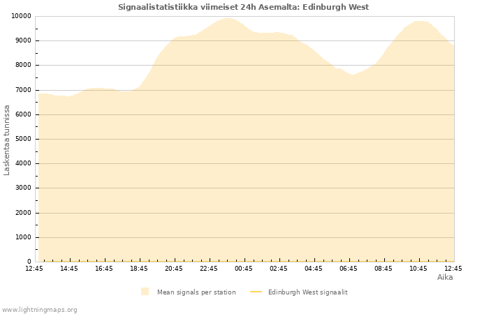 Graafit: Signaalistatistiikka