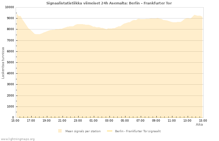 Graafit: Signaalistatistiikka