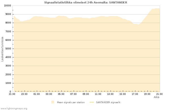 Graafit: Signaalistatistiikka