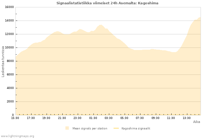 Graafit: Signaalistatistiikka