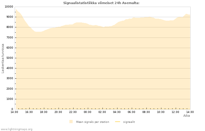 Graafit: Signaalistatistiikka