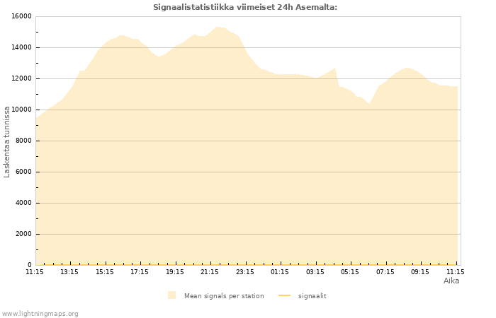 Graafit: Signaalistatistiikka