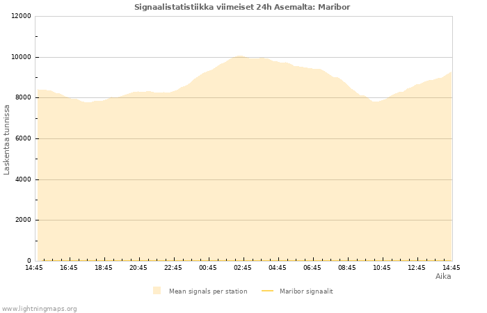 Graafit: Signaalistatistiikka