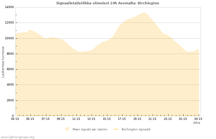 Graafit: Signaalistatistiikka