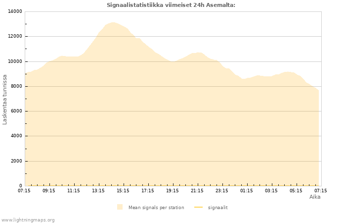 Graafit: Signaalistatistiikka