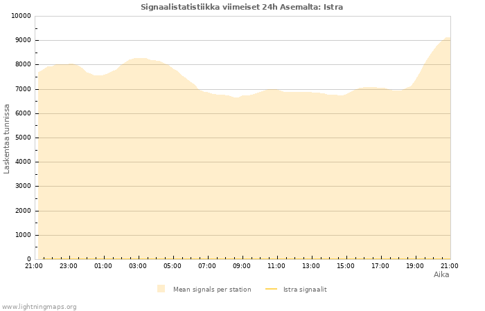 Graafit: Signaalistatistiikka