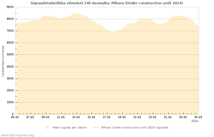 Graafit: Signaalistatistiikka