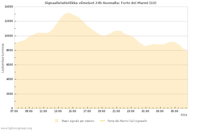 Graafit: Signaalistatistiikka