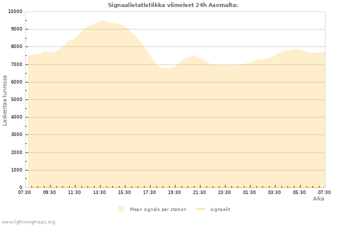 Graafit: Signaalistatistiikka