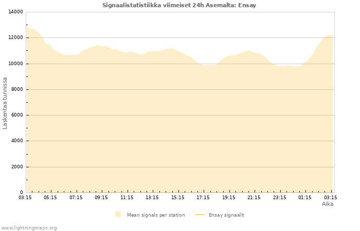 Graafit: Signaalistatistiikka