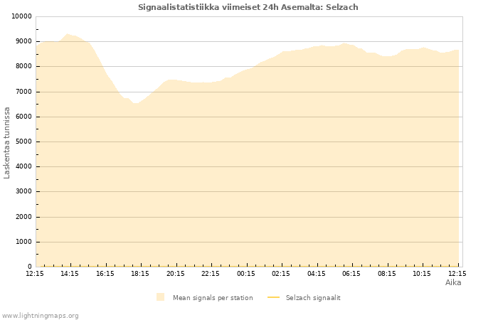 Graafit: Signaalistatistiikka