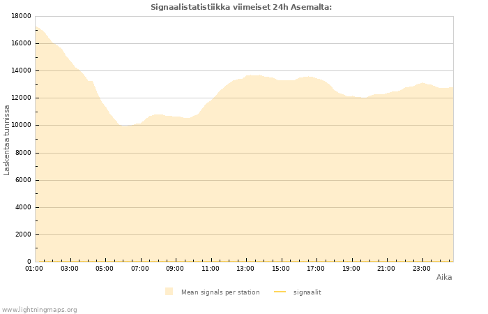 Graafit: Signaalistatistiikka