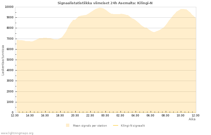 Graafit: Signaalistatistiikka