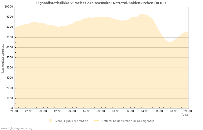 Graafit: Signaalistatistiikka