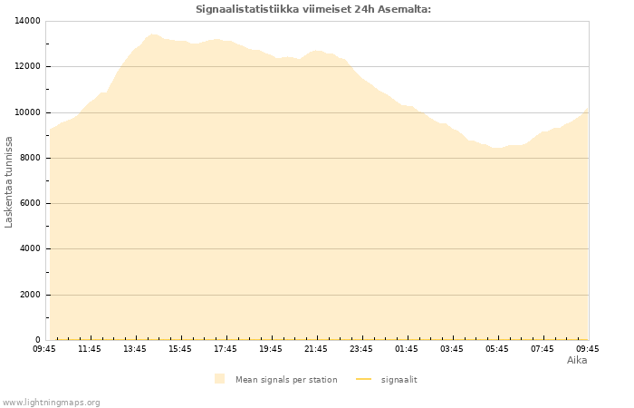 Graafit: Signaalistatistiikka