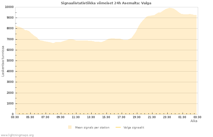 Graafit: Signaalistatistiikka