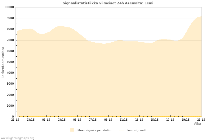 Graafit: Signaalistatistiikka