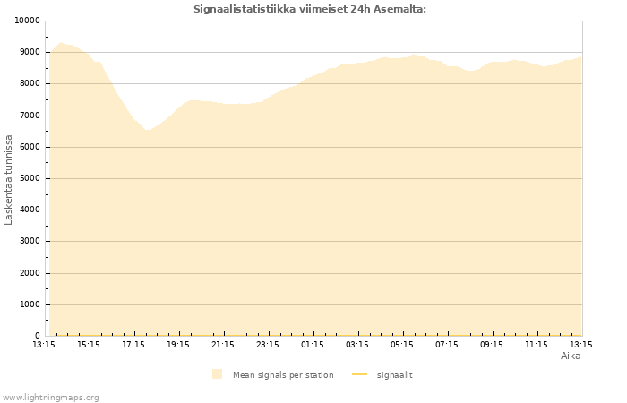 Graafit: Signaalistatistiikka