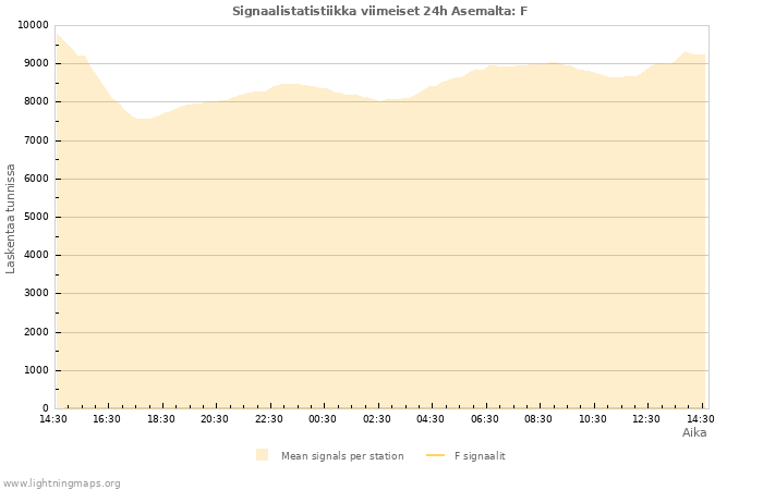 Graafit: Signaalistatistiikka