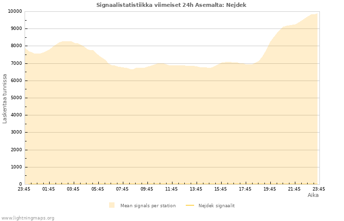 Graafit: Signaalistatistiikka