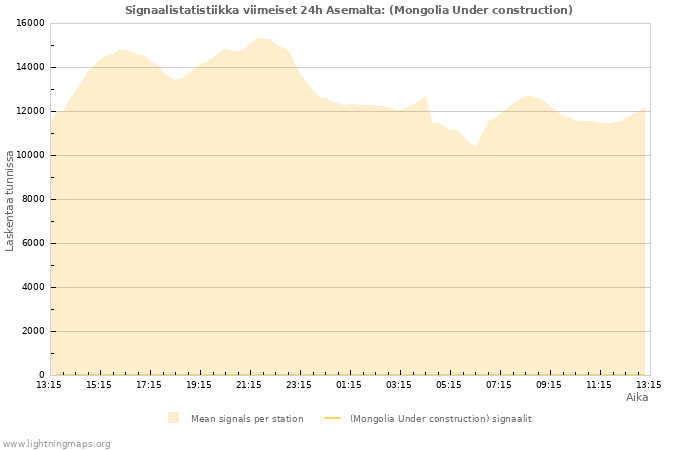 Graafit: Signaalistatistiikka