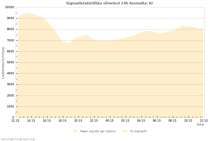 Graafit: Signaalistatistiikka