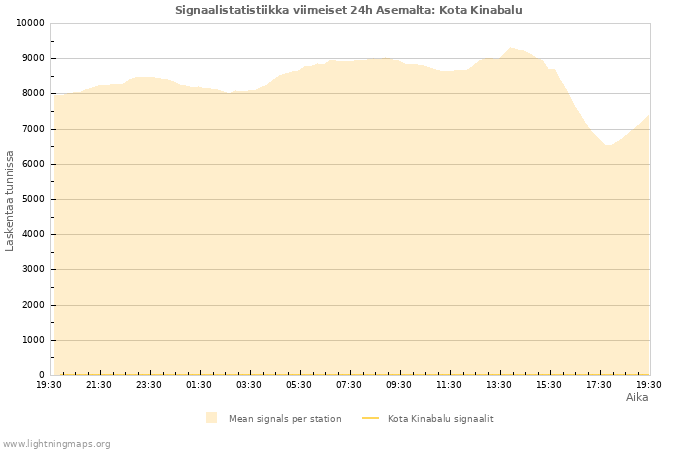 Graafit: Signaalistatistiikka