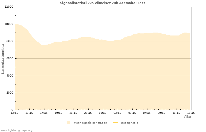 Graafit: Signaalistatistiikka