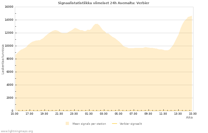 Graafit: Signaalistatistiikka