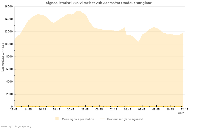 Graafit: Signaalistatistiikka