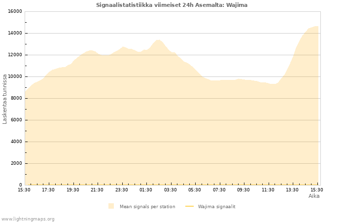 Graafit: Signaalistatistiikka