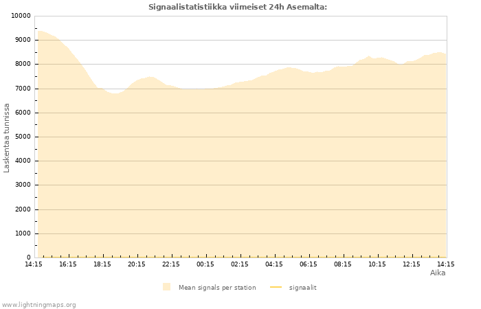 Graafit: Signaalistatistiikka