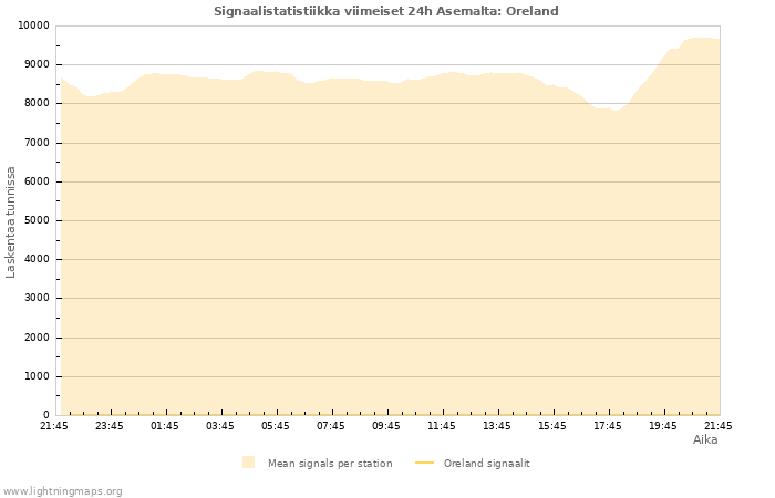 Graafit: Signaalistatistiikka