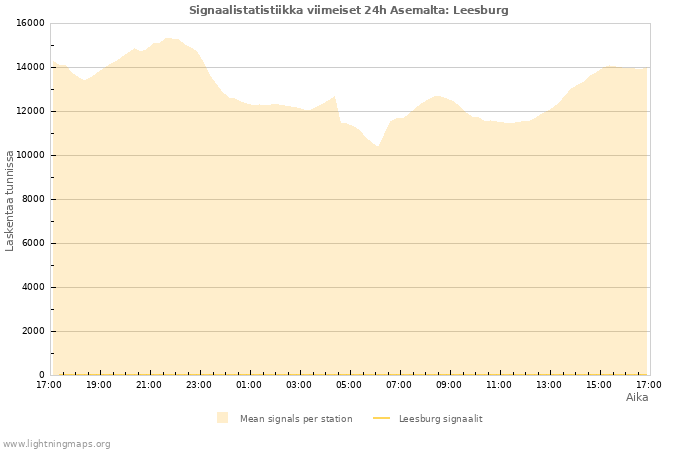 Graafit: Signaalistatistiikka