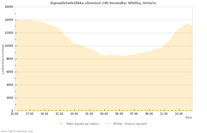 Graafit: Signaalistatistiikka