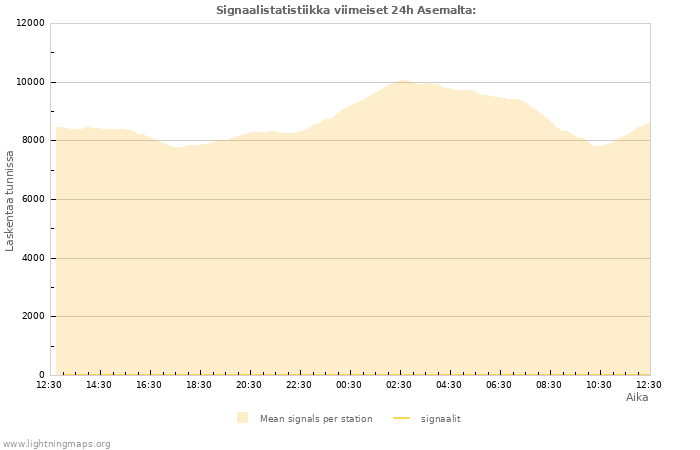 Graafit: Signaalistatistiikka