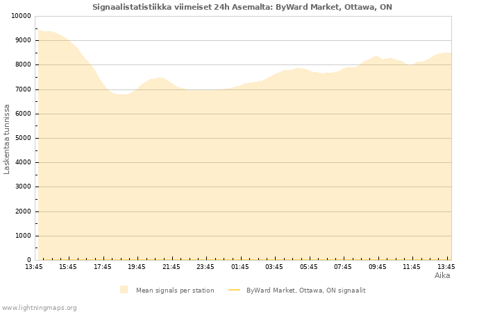 Graafit: Signaalistatistiikka