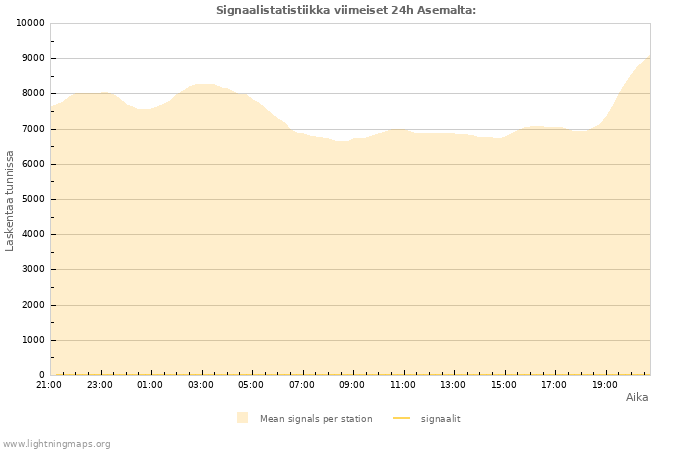 Graafit: Signaalistatistiikka