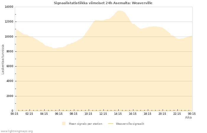 Graafit: Signaalistatistiikka