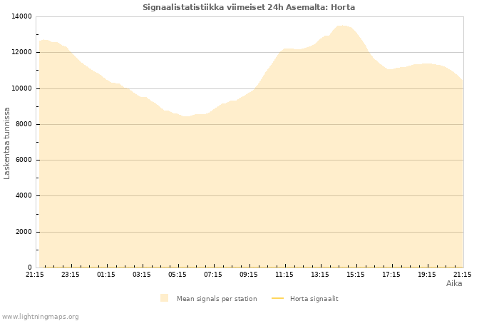 Graafit: Signaalistatistiikka