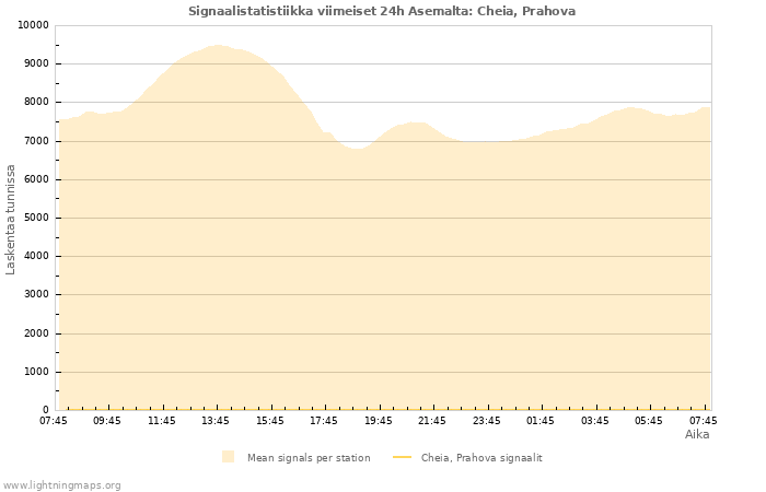 Graafit: Signaalistatistiikka