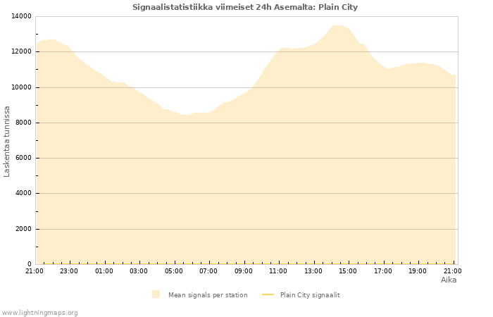 Graafit: Signaalistatistiikka