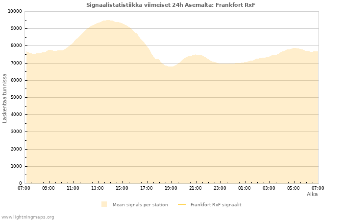 Graafit: Signaalistatistiikka