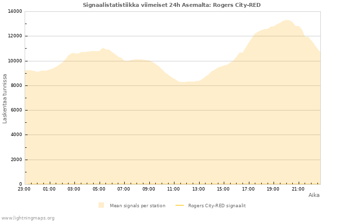 Graafit: Signaalistatistiikka