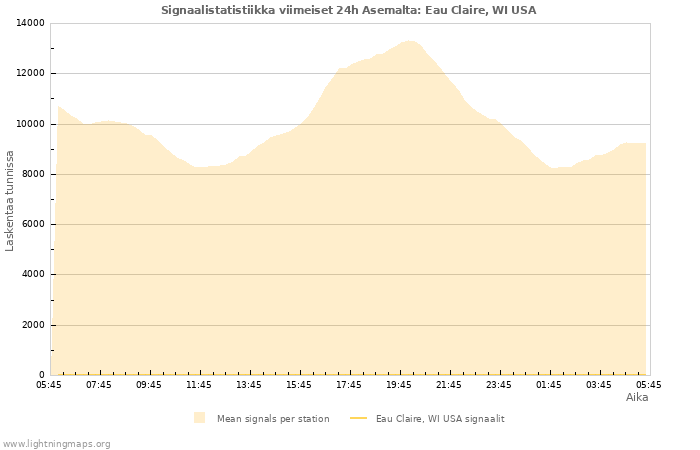 Graafit: Signaalistatistiikka