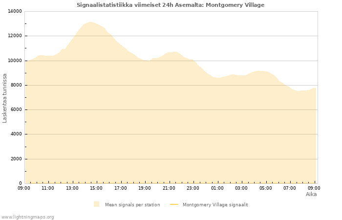 Graafit: Signaalistatistiikka