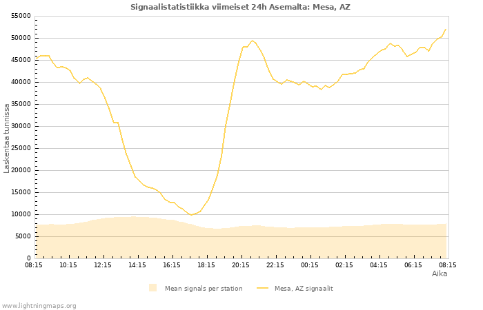 Graafit: Signaalistatistiikka