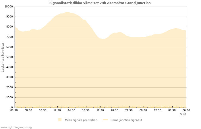 Graafit: Signaalistatistiikka