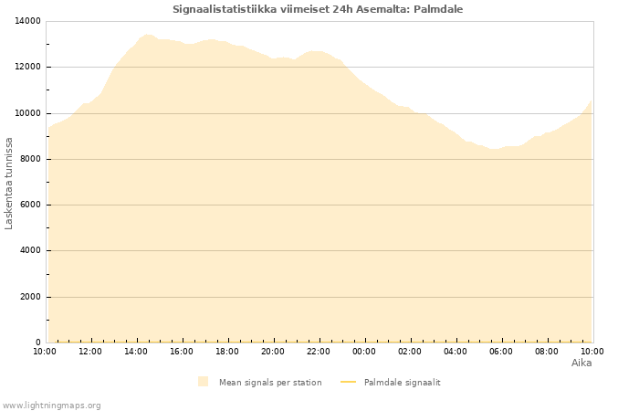 Graafit: Signaalistatistiikka